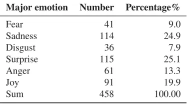 Table 2: Emotion distribution of obtained data