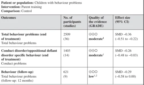 Table 11:  GRADE evidence summary for trials of interventions targeted at parents for the treatment of conduct problems (only important outcomes