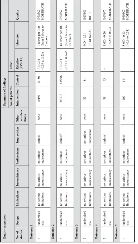 Table 1: Example of GRADE evidence profile 1 The upper confidence limit includes an effect that, if it were real, would represent a benefit that, given the downsides, would still be worth it