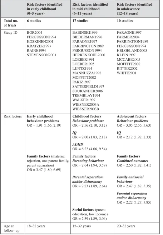 Table 5:  Study information and summary evidence table on risk factors for developing antisocial personality disorder