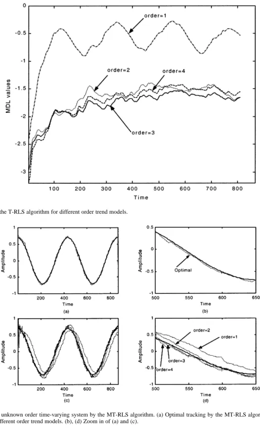 Fig. 2. MDL values of the T-RLS algorithm for different order trend models.