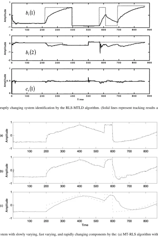 Fig. 6. An ARX(2, 1) abruptly changing system identification by the RLS-MTLD algorithm