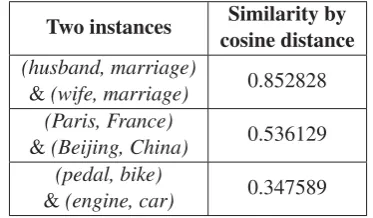 Table 1: Similarities between two instances of part-wholerelation