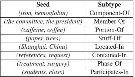 Table 2: Sample seeds used for part-whole relation