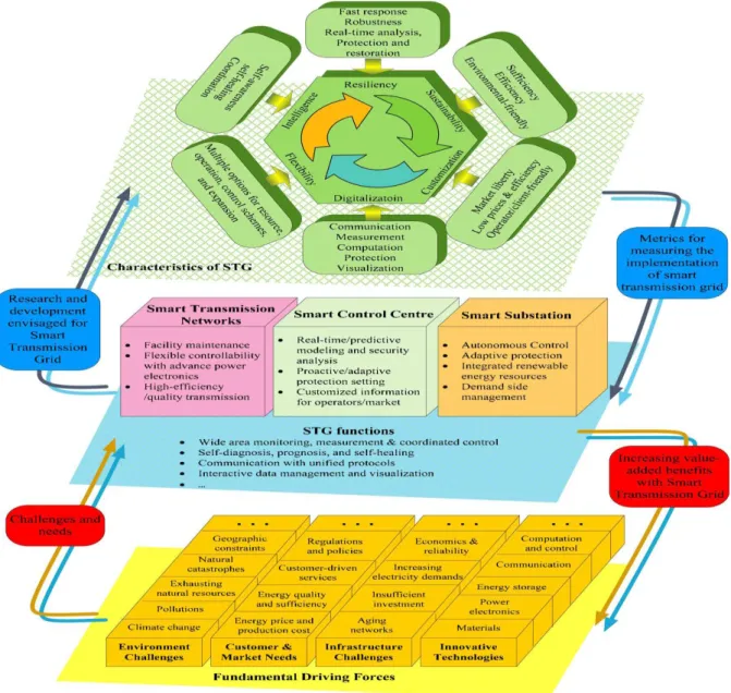Figure 1: Vision of the Smart Grid [4] 