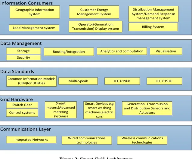 Figure  2  below  shows  a  conceptual  overview  of  the  smart  grid  [6][12][13].  All  of  the  components shown are vital to the smart grid delivering its objectives of providing improved  user  control  and  home  efficiency  as  well  as  sustainabl