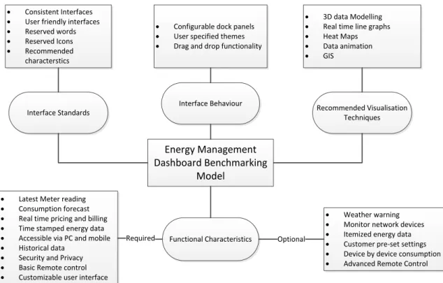 Figure 7: Energy Management Dashboard Benchmarking Model 