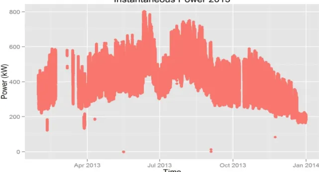 Figure  15  below  shows  the  Raikes  road  incomer  meter  energy  usage  behaviour  for  2012  to  2013 split according to the day of the week and shown for the hour of day