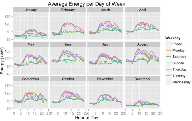 Figure 16: Average Energy per Day of Week for all months 