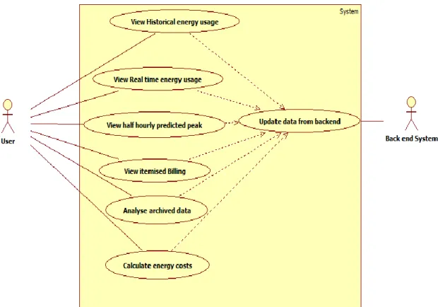 Figure 22: Overall System Use Case 