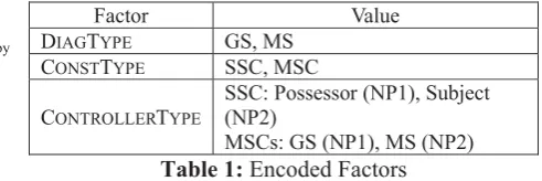 Table 1:MSCs: GS (NP1), MS (NP2)  Encoded Factors 