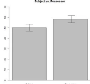 Figure 3: Bar Plots for ‘MS diagnostics in SSC’ 