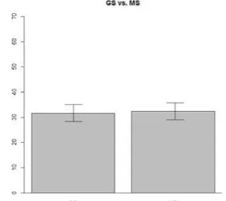 Table 4 and the interaction plot in Figure 6) indeed The inferential statistics (the GLM analysis in suggest that there was no significant difference between the acceptability score for ‘GS’ and that for ‘MS’