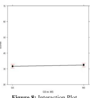 Figure 8: Interaction Plot 