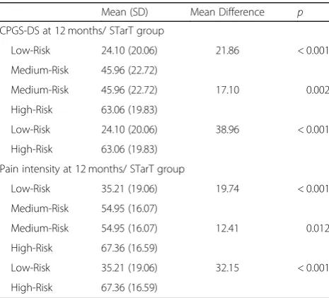Table 3 Post hoc Tukey analyses disability and pain intensity at12 months
