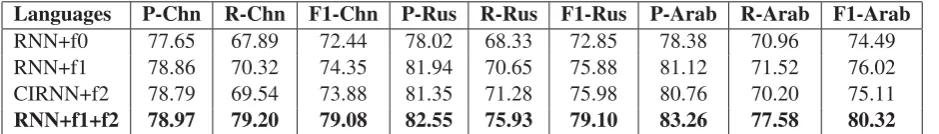 Table 3: Experimental Results on Loanword Identiﬁcation Models.