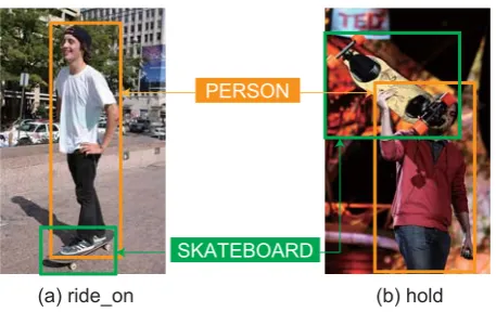 Figure 1: Different relations between a man and skate-board.