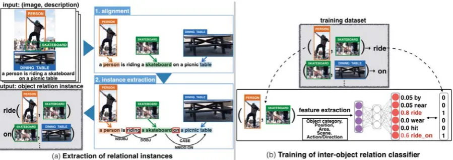 Figure 3: Our approach to open-vocabulary relation recognition between image objects: (a) automatic acquisition ofrelation instances and (b) training of a classiﬁer to recognize inter-object relations.