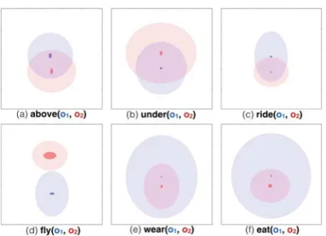 Table 2: The 10 most frequent relations extracted fromthe MS COCO dataset.