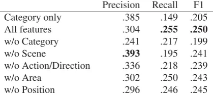 Table 3: Performance of object relation prediction.