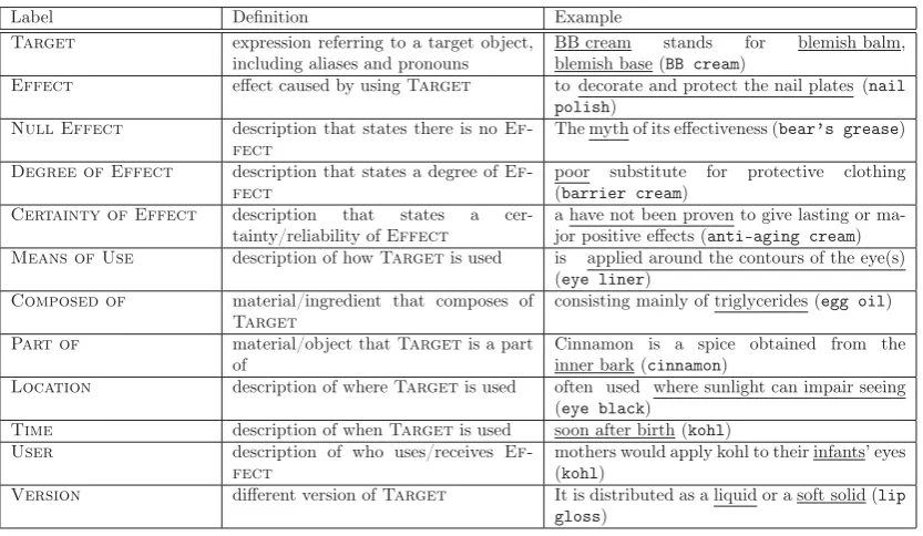 Table 1: Semantic labels to capture knowledge of usable goods