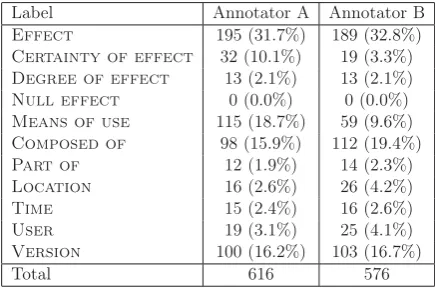 Table 3: Numbers of the annotated labels