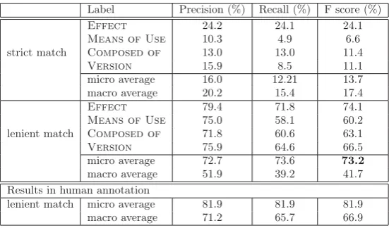 Table 6: 10-fold cross-validation