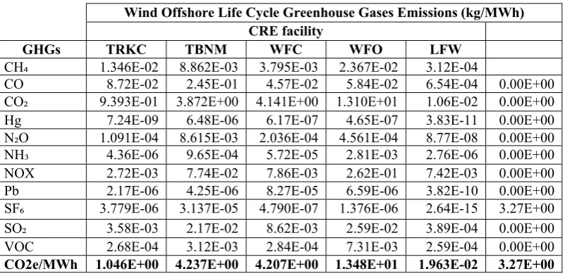 Table 6. Life cycle greenhouse gas emissions for biomass power plant 