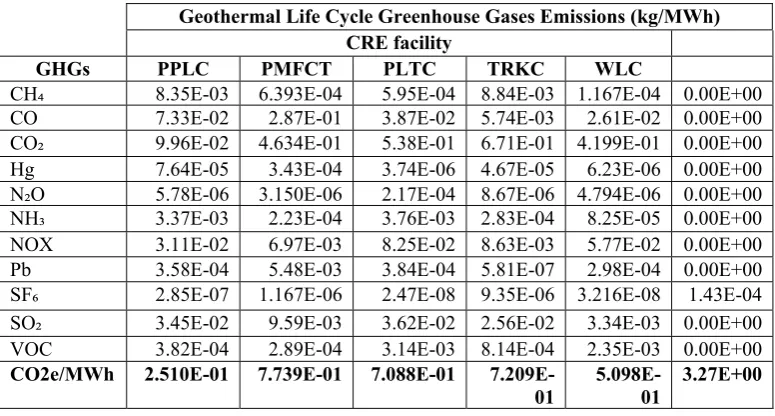 Table 11. Life cycle greenhouse gas emissions for hydro power plant 