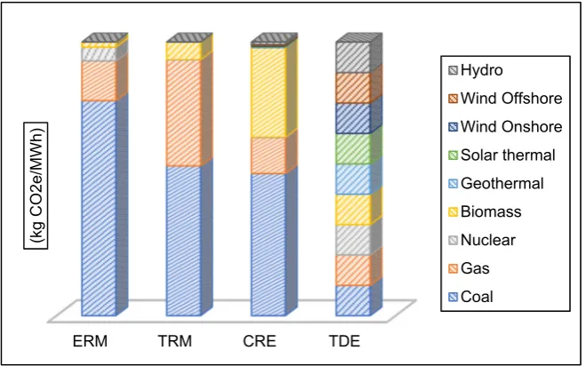 Figure 10. life cycle greenhouse gas for different power production plants 