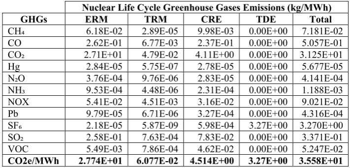 Table 3. Life cycle greenhouse gas emissions for coal power plant 
