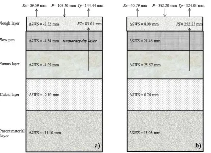 Fig. 4. Soil water balance for the different soil layers during the drought and wet periods of the maize growing season.