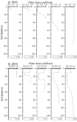 Fig. 5. Distribution of the water stress coefficient in the drought period in (a) 2013 and (b) 2014.