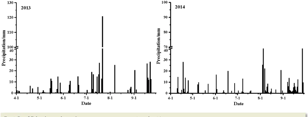 Fig. 1. Rainfall distribution during the maize growing season in 2013 and 2014.