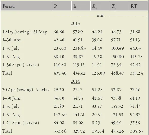 Table 2. Changes in monthly soil water storage (DSWS) for different soil layers during the maize growing seasons.