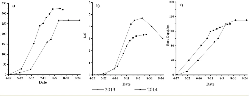 Fig. 3. Physical properties of the maize in 2013 and 2014.