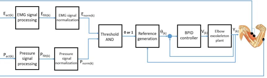 Figure 6. High-level control algorithm based on EMG and pressure signals for position reference generation.