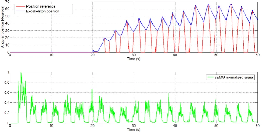 Figure 7. The generated angular position reference from the sEMG signal with the UC3M circuit, ﬁrstsubject (male, 24 years old, 1.73 m height and 70kg weight).