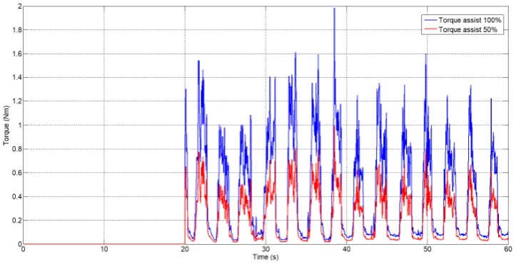 Figure 10. The generated torque reference from the sEmg signal.