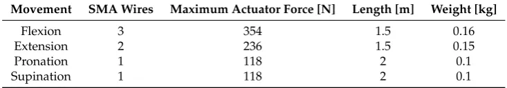 Table 1. SMA wires characteristics [26].