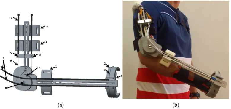 Figure 2. SMA exoskeleton design. (a) CAD structure: 1—attachment points with the hand andFSR sensors, 2—ﬁxed structure for supination-pronation, 3—actuator termination for Bowden tube,4—pulley for linear to rotational transformation