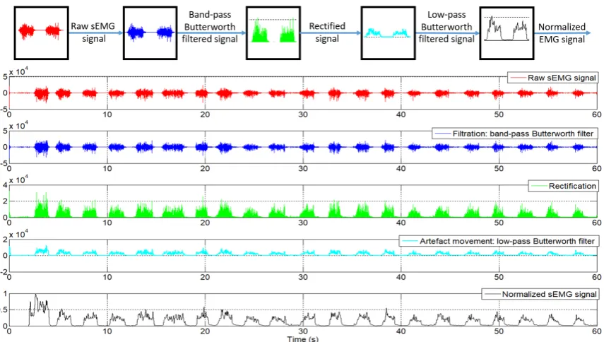 Figure 4. sEMG signals after each processed step.