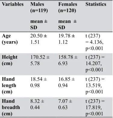 Table  1:  Comparison  of  the  findings  of  male  and  female participants. Variables  Males  (n=119)  mean ±  SD Females  (n=120)mean  ± SD Statistics  Age  (years)  20.50 ± 1.51 19.78 ± 1.12 t (237)  = 4.136,  p&lt;0.001 Height  (cm) 170.52 ± 5.78 158.