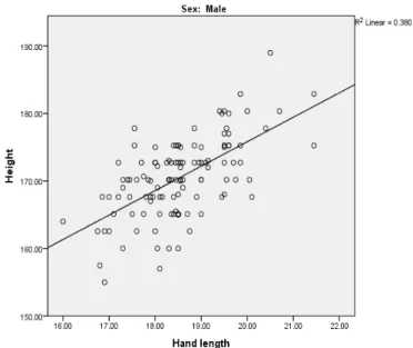 Table 2 shows moderate positive correlation  between  hand  length  and  height  of  males  which  was  statistically  significant  (r=0.616,  p&lt;0.001)