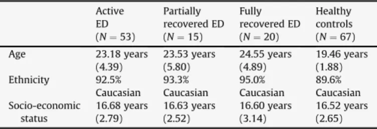 Table 2 includes descriptive statistics of the four groups in terms of age, ethnicity, and socio-economic status