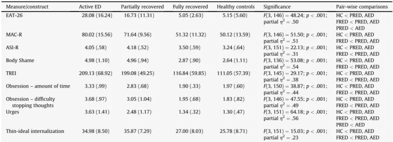 Table 5 provides descriptive information regarding the percen- percen-tiles endorsing that eating disorder aspects interfered with their lives in the past three months