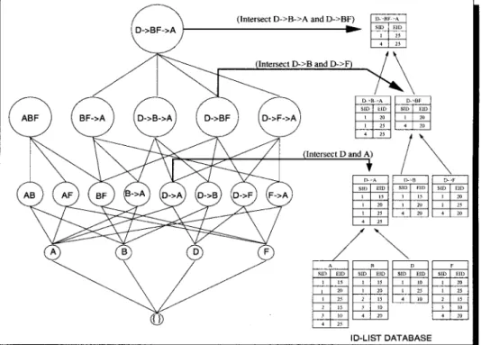 Figure 9. Computing support via space-efficient temporal id-list joins.