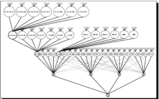 Figure 4. Sequence lattice spanned by subsequence relation.