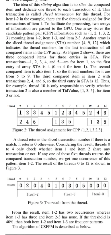 Figure 2: The thread assignment for CPP {1,2,1,3,2,3}. 