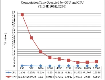 Figure 3: Computation time for smaller data set and different  number of threads  